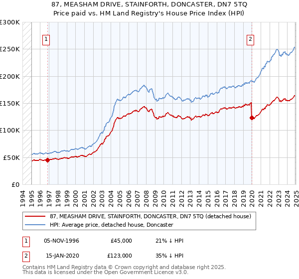 87, MEASHAM DRIVE, STAINFORTH, DONCASTER, DN7 5TQ: Price paid vs HM Land Registry's House Price Index