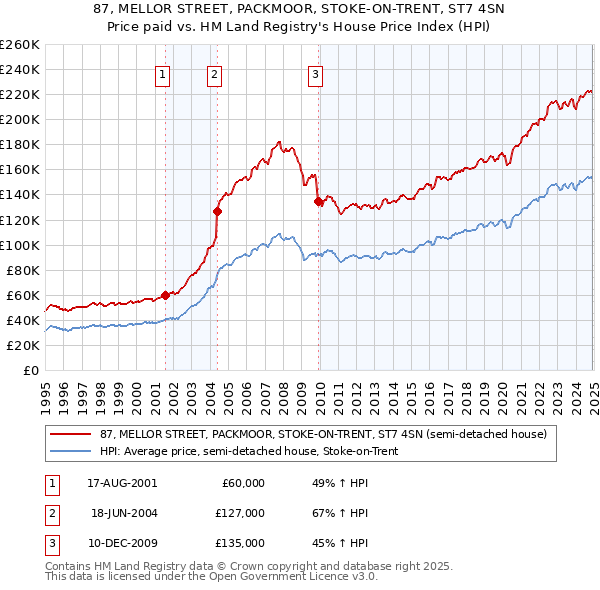 87, MELLOR STREET, PACKMOOR, STOKE-ON-TRENT, ST7 4SN: Price paid vs HM Land Registry's House Price Index