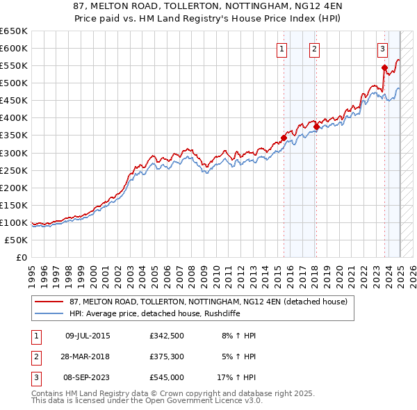 87, MELTON ROAD, TOLLERTON, NOTTINGHAM, NG12 4EN: Price paid vs HM Land Registry's House Price Index