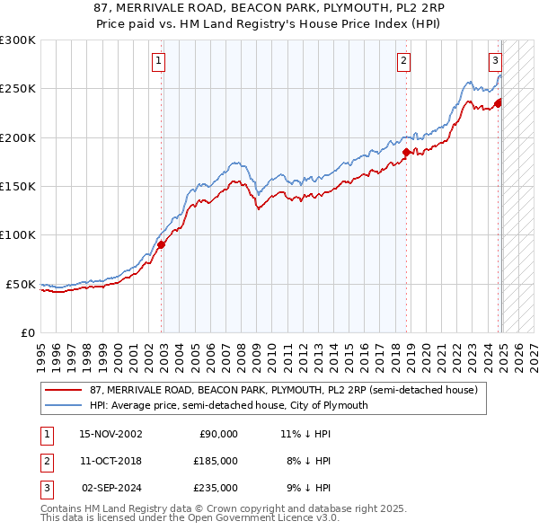 87, MERRIVALE ROAD, BEACON PARK, PLYMOUTH, PL2 2RP: Price paid vs HM Land Registry's House Price Index
