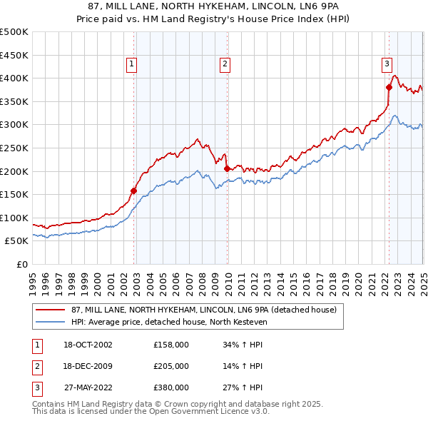 87, MILL LANE, NORTH HYKEHAM, LINCOLN, LN6 9PA: Price paid vs HM Land Registry's House Price Index