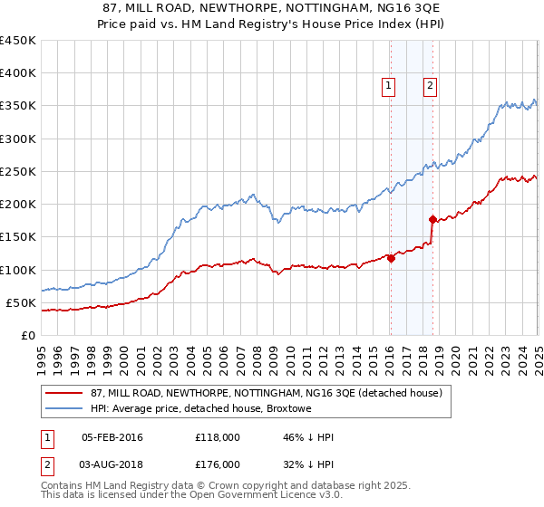 87, MILL ROAD, NEWTHORPE, NOTTINGHAM, NG16 3QE: Price paid vs HM Land Registry's House Price Index