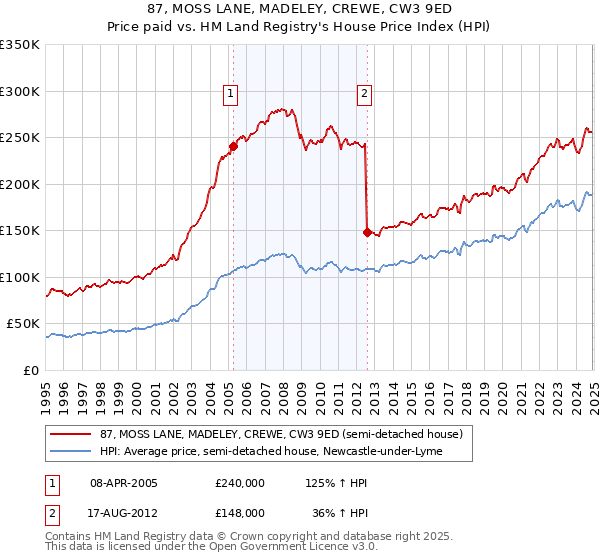 87, MOSS LANE, MADELEY, CREWE, CW3 9ED: Price paid vs HM Land Registry's House Price Index