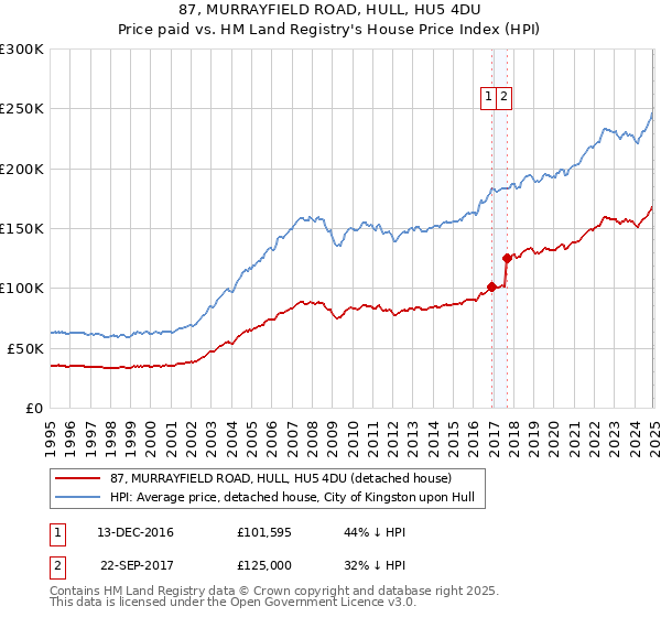 87, MURRAYFIELD ROAD, HULL, HU5 4DU: Price paid vs HM Land Registry's House Price Index