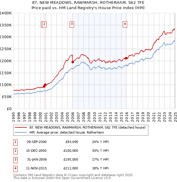87, NEW MEADOWS, RAWMARSH, ROTHERHAM, S62 7FE: Price paid vs HM Land Registry's House Price Index