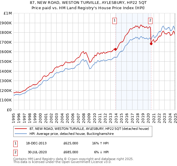 87, NEW ROAD, WESTON TURVILLE, AYLESBURY, HP22 5QT: Price paid vs HM Land Registry's House Price Index