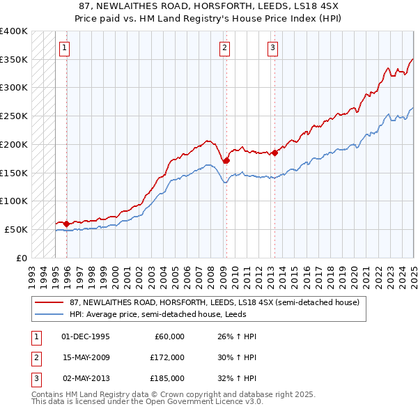 87, NEWLAITHES ROAD, HORSFORTH, LEEDS, LS18 4SX: Price paid vs HM Land Registry's House Price Index