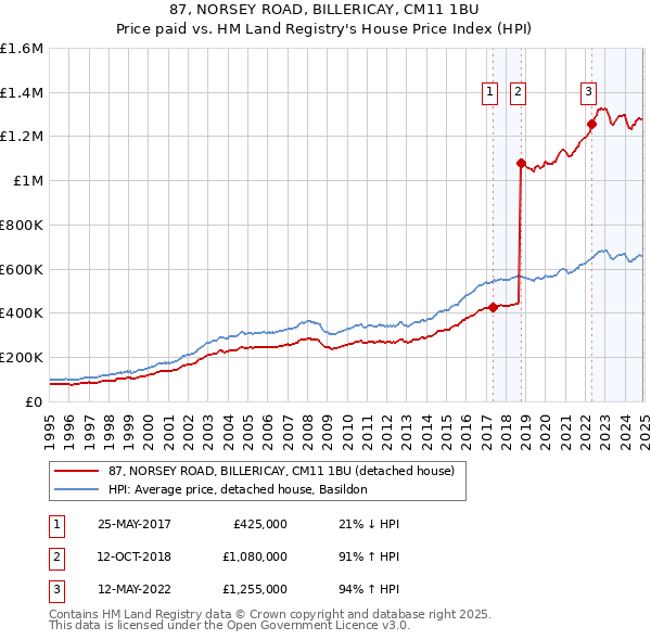87, NORSEY ROAD, BILLERICAY, CM11 1BU: Price paid vs HM Land Registry's House Price Index