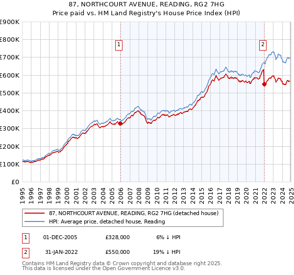 87, NORTHCOURT AVENUE, READING, RG2 7HG: Price paid vs HM Land Registry's House Price Index