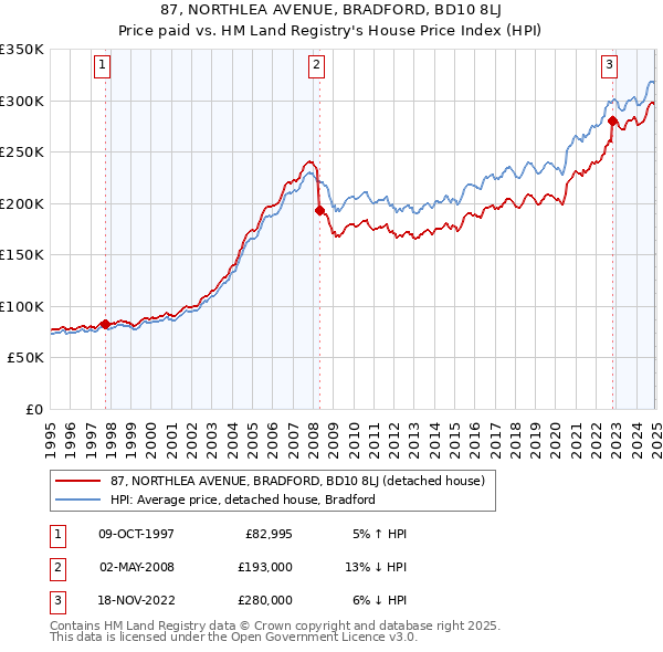 87, NORTHLEA AVENUE, BRADFORD, BD10 8LJ: Price paid vs HM Land Registry's House Price Index