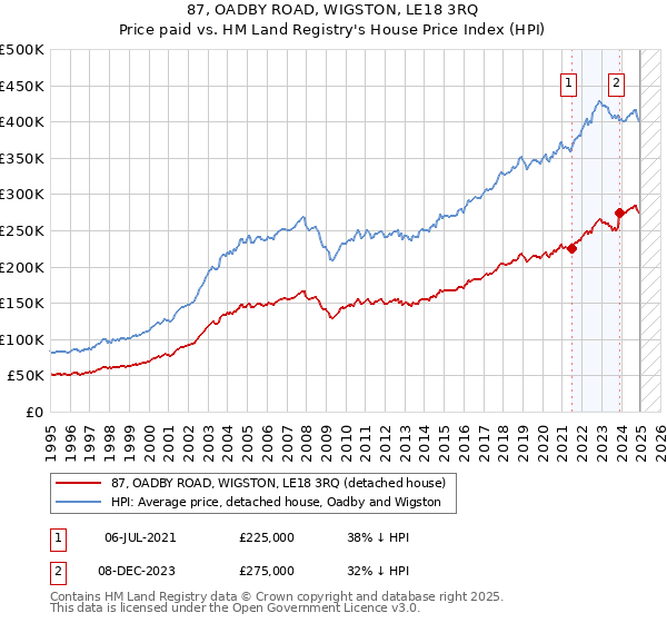 87, OADBY ROAD, WIGSTON, LE18 3RQ: Price paid vs HM Land Registry's House Price Index