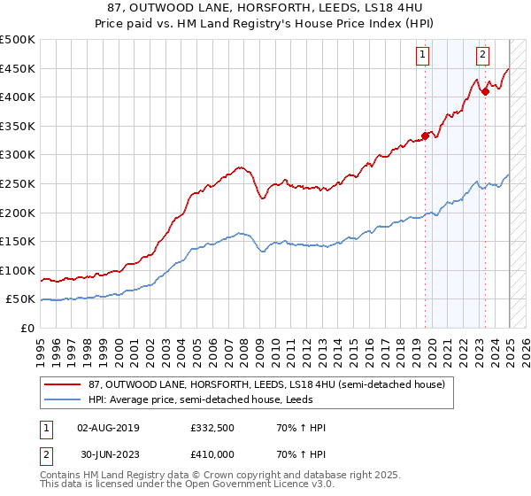 87, OUTWOOD LANE, HORSFORTH, LEEDS, LS18 4HU: Price paid vs HM Land Registry's House Price Index