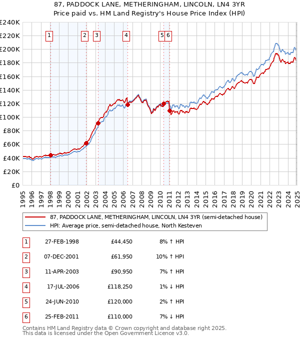 87, PADDOCK LANE, METHERINGHAM, LINCOLN, LN4 3YR: Price paid vs HM Land Registry's House Price Index