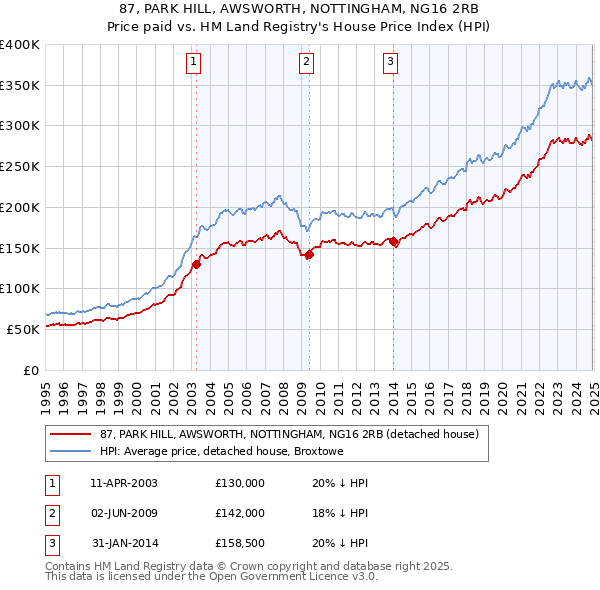 87, PARK HILL, AWSWORTH, NOTTINGHAM, NG16 2RB: Price paid vs HM Land Registry's House Price Index