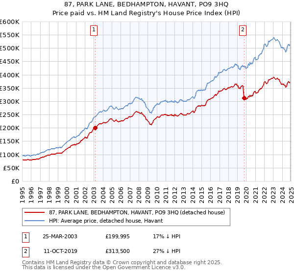 87, PARK LANE, BEDHAMPTON, HAVANT, PO9 3HQ: Price paid vs HM Land Registry's House Price Index