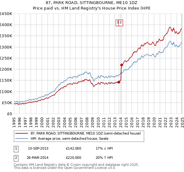 87, PARK ROAD, SITTINGBOURNE, ME10 1DZ: Price paid vs HM Land Registry's House Price Index