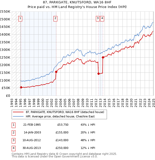 87, PARKGATE, KNUTSFORD, WA16 8HF: Price paid vs HM Land Registry's House Price Index