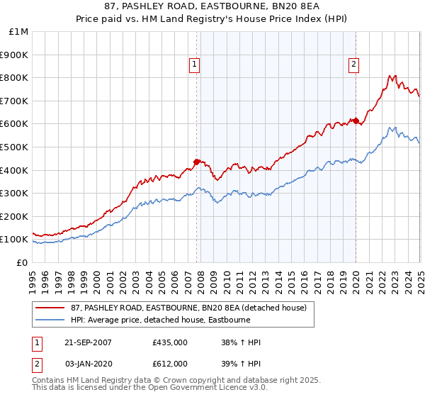 87, PASHLEY ROAD, EASTBOURNE, BN20 8EA: Price paid vs HM Land Registry's House Price Index