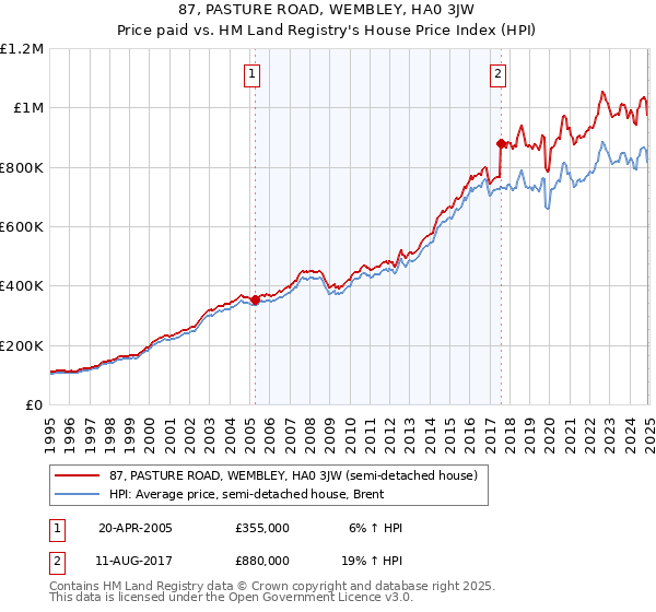87, PASTURE ROAD, WEMBLEY, HA0 3JW: Price paid vs HM Land Registry's House Price Index