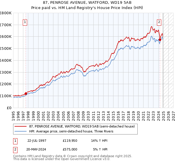 87, PENROSE AVENUE, WATFORD, WD19 5AB: Price paid vs HM Land Registry's House Price Index