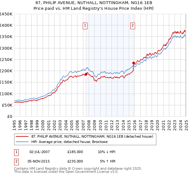 87, PHILIP AVENUE, NUTHALL, NOTTINGHAM, NG16 1EB: Price paid vs HM Land Registry's House Price Index