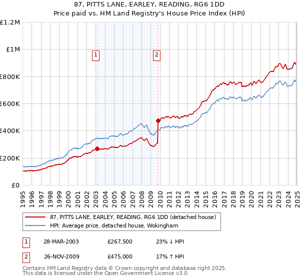 87, PITTS LANE, EARLEY, READING, RG6 1DD: Price paid vs HM Land Registry's House Price Index