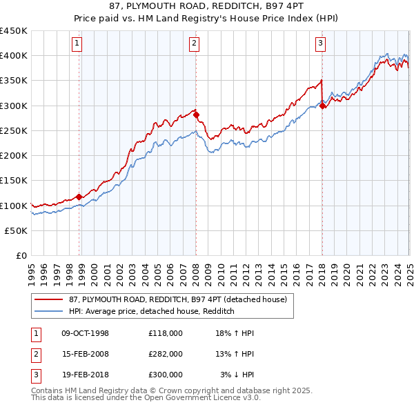 87, PLYMOUTH ROAD, REDDITCH, B97 4PT: Price paid vs HM Land Registry's House Price Index