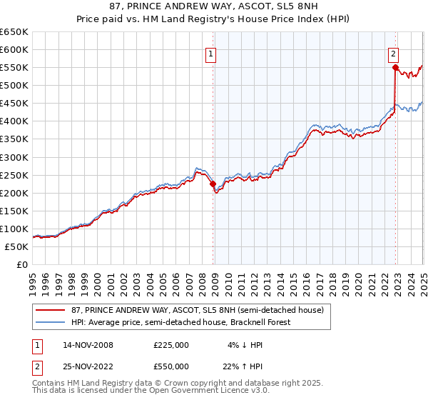 87, PRINCE ANDREW WAY, ASCOT, SL5 8NH: Price paid vs HM Land Registry's House Price Index