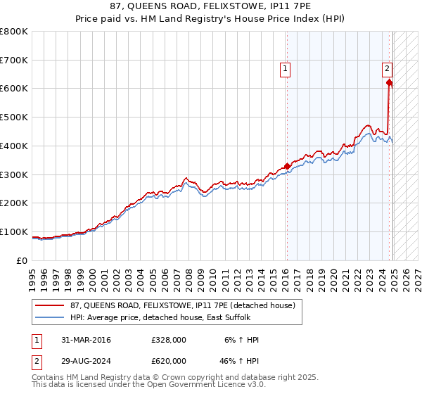 87, QUEENS ROAD, FELIXSTOWE, IP11 7PE: Price paid vs HM Land Registry's House Price Index