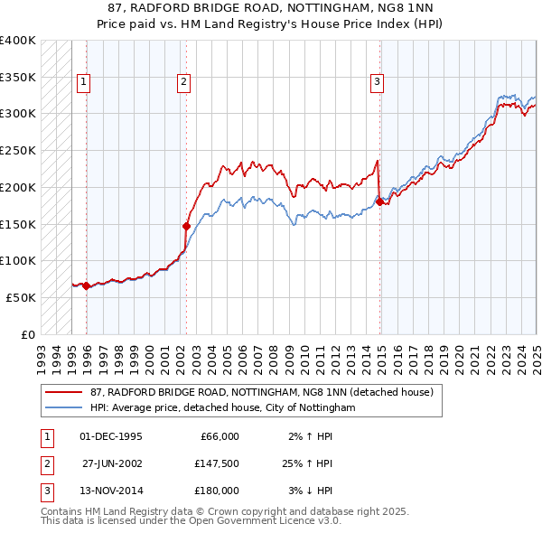 87, RADFORD BRIDGE ROAD, NOTTINGHAM, NG8 1NN: Price paid vs HM Land Registry's House Price Index