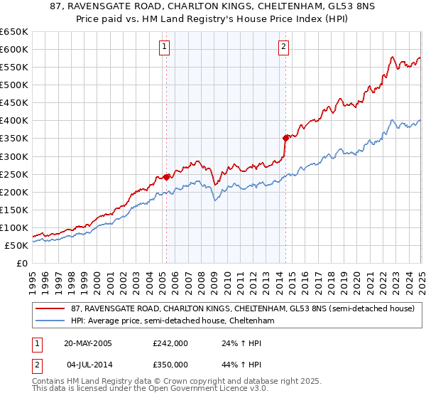 87, RAVENSGATE ROAD, CHARLTON KINGS, CHELTENHAM, GL53 8NS: Price paid vs HM Land Registry's House Price Index