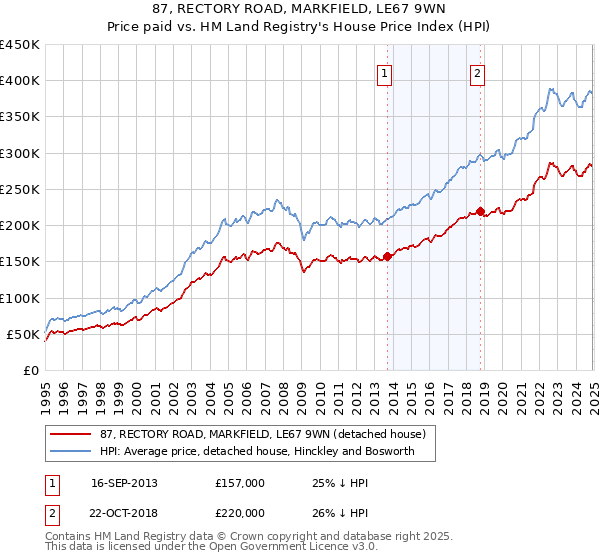 87, RECTORY ROAD, MARKFIELD, LE67 9WN: Price paid vs HM Land Registry's House Price Index