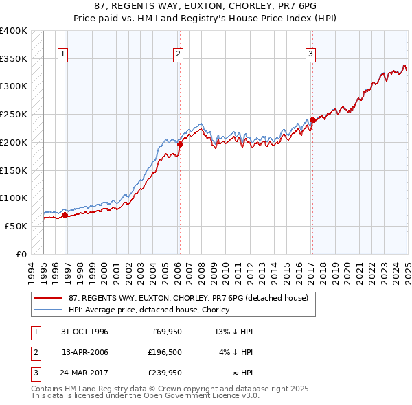 87, REGENTS WAY, EUXTON, CHORLEY, PR7 6PG: Price paid vs HM Land Registry's House Price Index