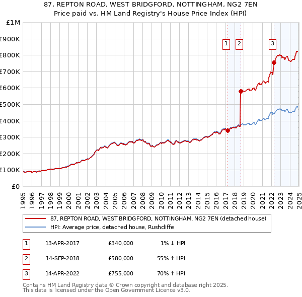 87, REPTON ROAD, WEST BRIDGFORD, NOTTINGHAM, NG2 7EN: Price paid vs HM Land Registry's House Price Index