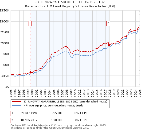 87, RINGWAY, GARFORTH, LEEDS, LS25 1BZ: Price paid vs HM Land Registry's House Price Index