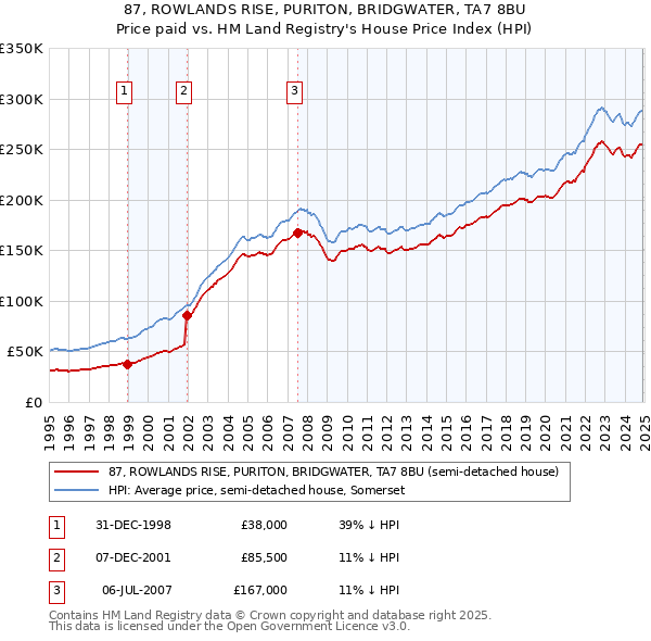 87, ROWLANDS RISE, PURITON, BRIDGWATER, TA7 8BU: Price paid vs HM Land Registry's House Price Index