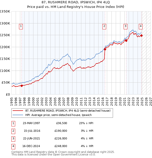 87, RUSHMERE ROAD, IPSWICH, IP4 4LQ: Price paid vs HM Land Registry's House Price Index