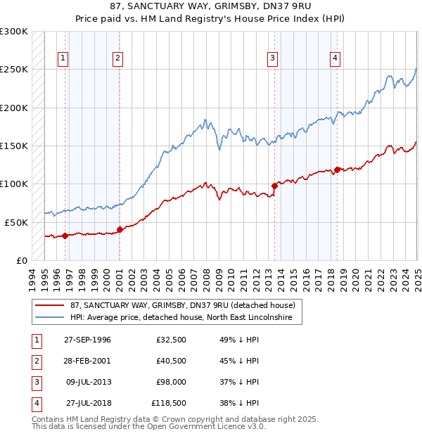 87, SANCTUARY WAY, GRIMSBY, DN37 9RU: Price paid vs HM Land Registry's House Price Index