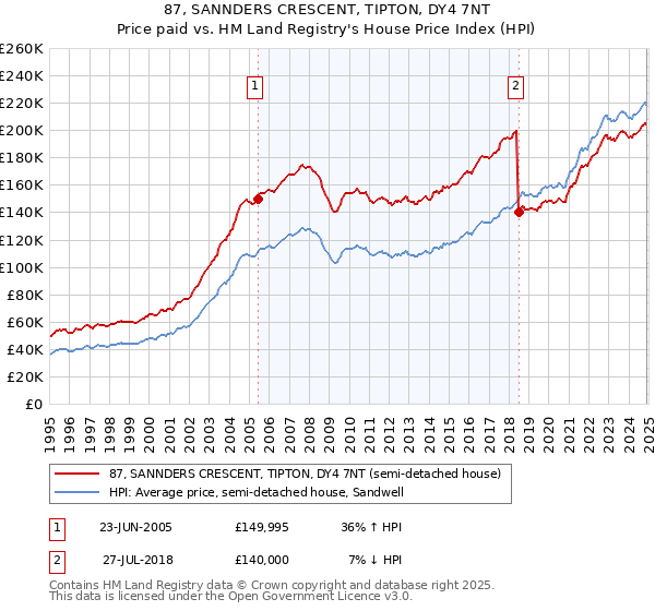 87, SANNDERS CRESCENT, TIPTON, DY4 7NT: Price paid vs HM Land Registry's House Price Index