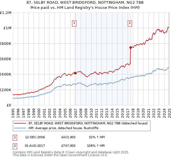 87, SELBY ROAD, WEST BRIDGFORD, NOTTINGHAM, NG2 7BB: Price paid vs HM Land Registry's House Price Index