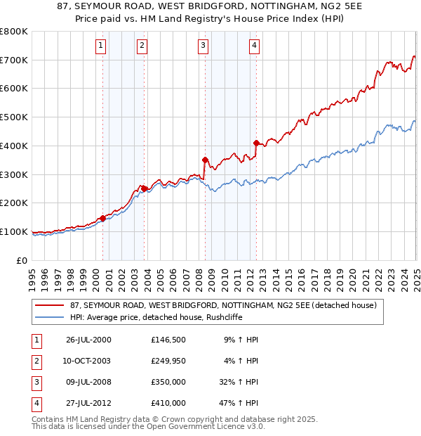 87, SEYMOUR ROAD, WEST BRIDGFORD, NOTTINGHAM, NG2 5EE: Price paid vs HM Land Registry's House Price Index