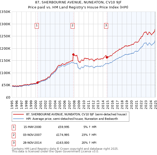 87, SHERBOURNE AVENUE, NUNEATON, CV10 9JF: Price paid vs HM Land Registry's House Price Index