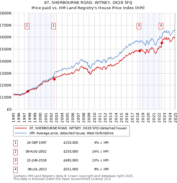 87, SHERBOURNE ROAD, WITNEY, OX28 5FQ: Price paid vs HM Land Registry's House Price Index