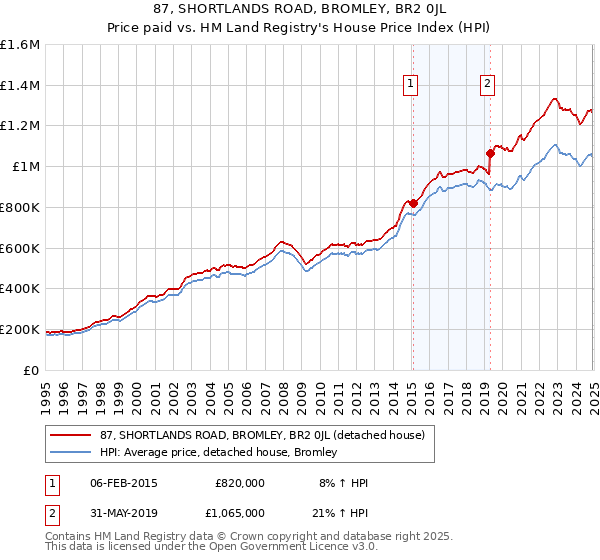 87, SHORTLANDS ROAD, BROMLEY, BR2 0JL: Price paid vs HM Land Registry's House Price Index