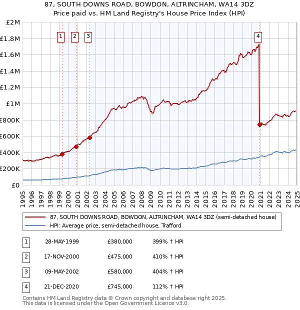 87, SOUTH DOWNS ROAD, BOWDON, ALTRINCHAM, WA14 3DZ: Price paid vs HM Land Registry's House Price Index