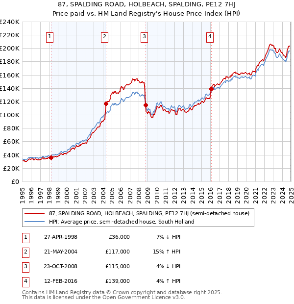 87, SPALDING ROAD, HOLBEACH, SPALDING, PE12 7HJ: Price paid vs HM Land Registry's House Price Index