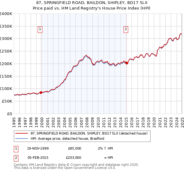 87, SPRINGFIELD ROAD, BAILDON, SHIPLEY, BD17 5LX: Price paid vs HM Land Registry's House Price Index