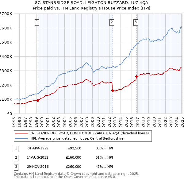 87, STANBRIDGE ROAD, LEIGHTON BUZZARD, LU7 4QA: Price paid vs HM Land Registry's House Price Index