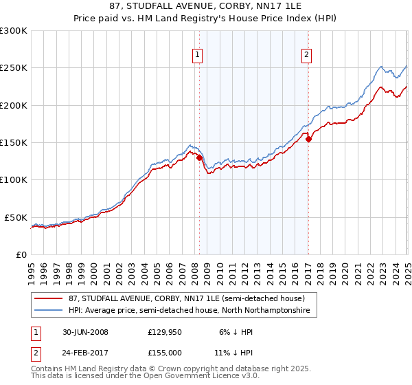 87, STUDFALL AVENUE, CORBY, NN17 1LE: Price paid vs HM Land Registry's House Price Index