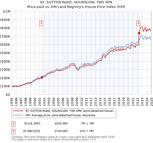 87, SUTTON ROAD, HOUNSLOW, TW5 0PN: Price paid vs HM Land Registry's House Price Index